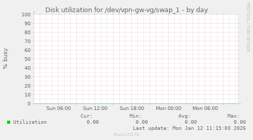 Disk utilization for /dev/vpn-gw-vg/swap_1