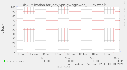 Disk utilization for /dev/vpn-gw-vg/swap_1
