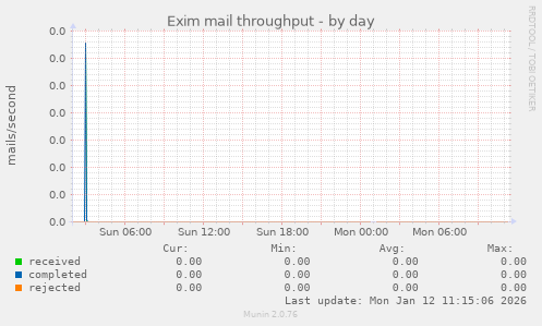 Exim mail throughput
