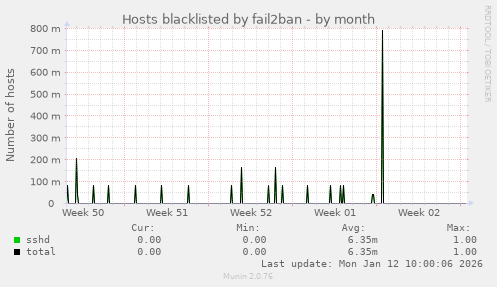 Hosts blacklisted by fail2ban