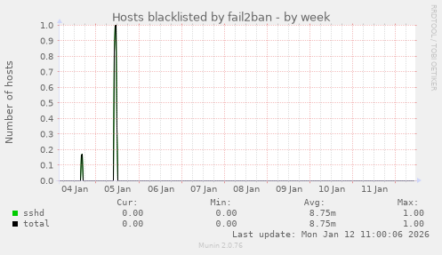 Hosts blacklisted by fail2ban