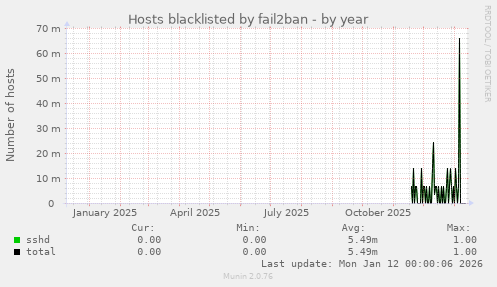 Hosts blacklisted by fail2ban
