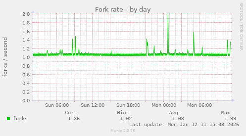 Fork rate