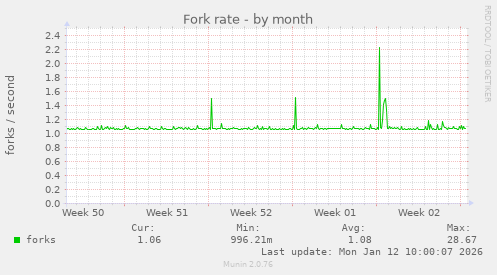 Fork rate