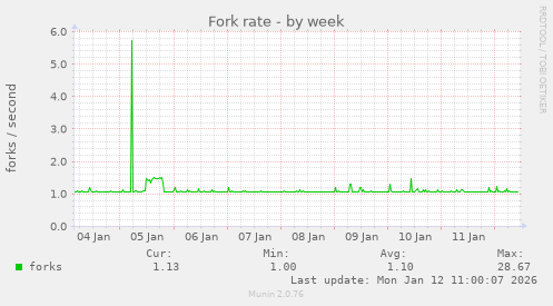 Fork rate