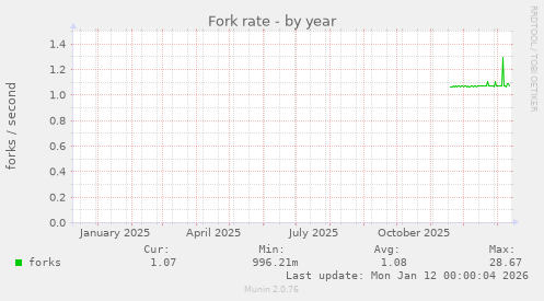 Fork rate