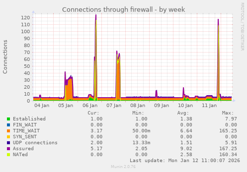 Connections through firewall