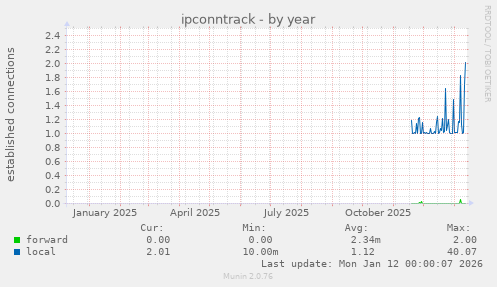 ipconntrack