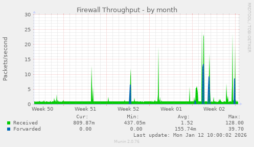 Firewall Throughput