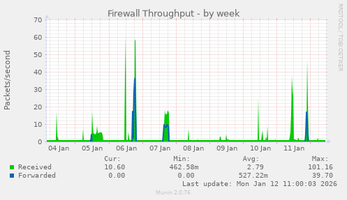 Firewall Throughput