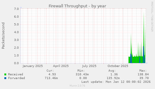 Firewall Throughput