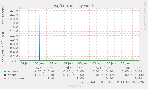 wg0 errors