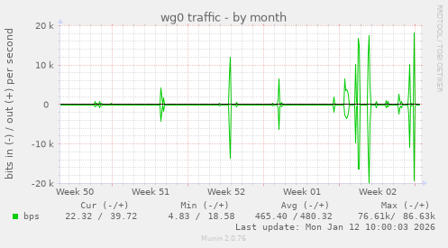 wg0 traffic
