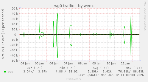 wg0 traffic