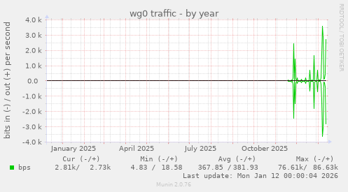 wg0 traffic