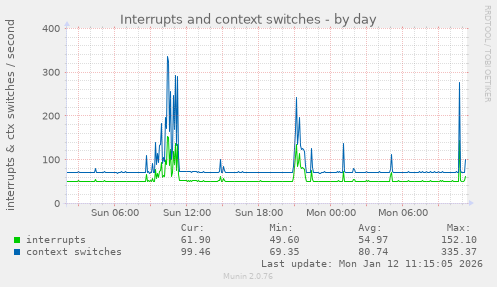 Interrupts and context switches