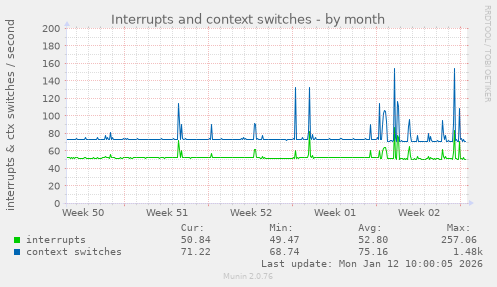 Interrupts and context switches