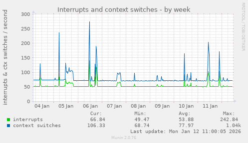 Interrupts and context switches