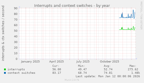 Interrupts and context switches