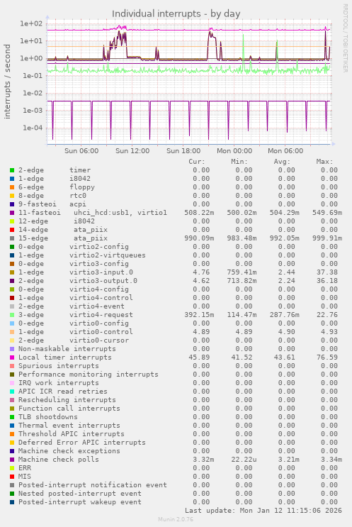 Individual interrupts