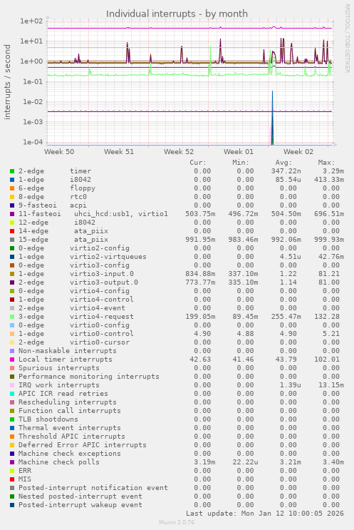 Individual interrupts