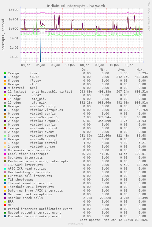 Individual interrupts