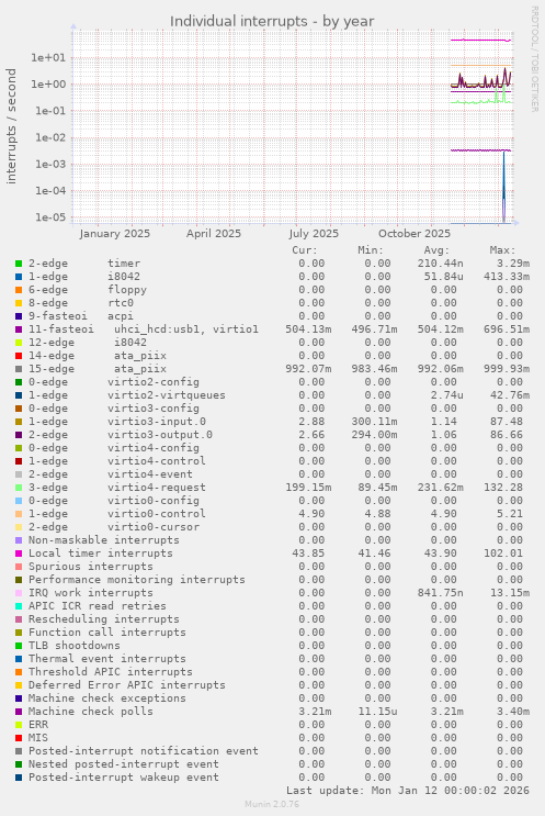 Individual interrupts