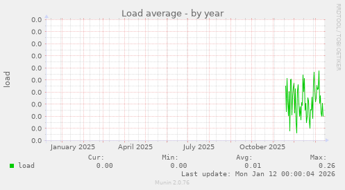 Load average