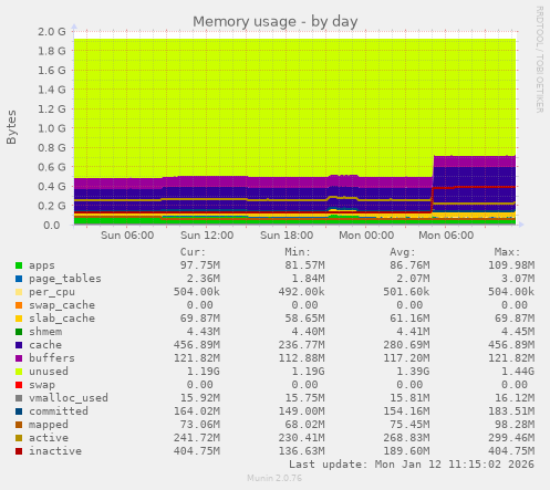 Memory usage