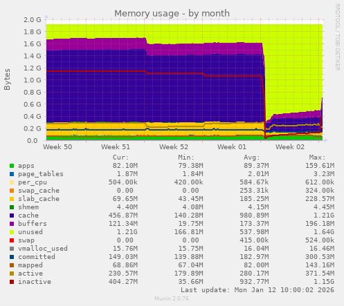 Memory usage