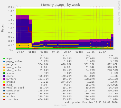 Memory usage