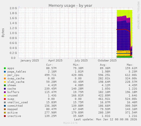 Memory usage