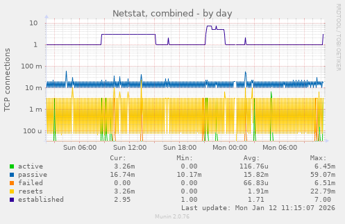Netstat, combined