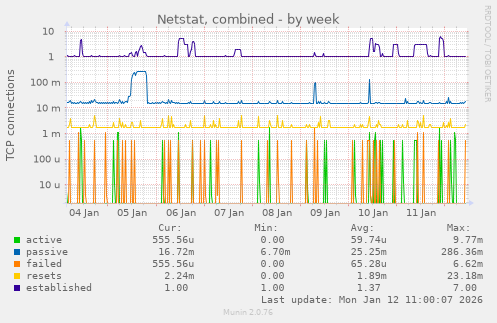 Netstat, combined