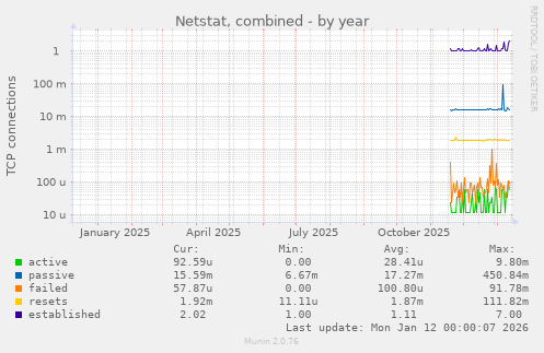 Netstat, combined
