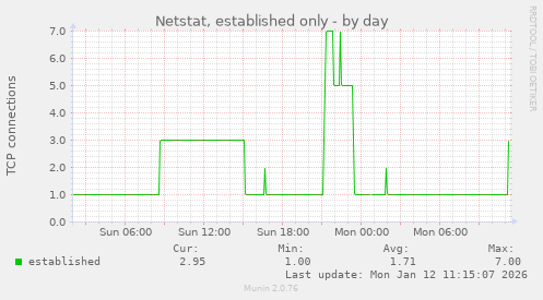 Netstat, established only