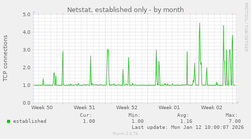 Netstat, established only