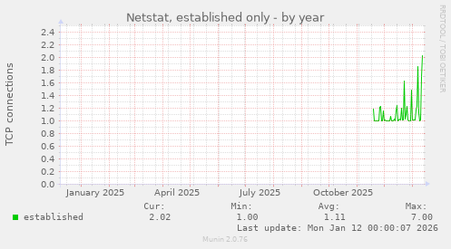 Netstat, established only