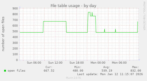 File table usage