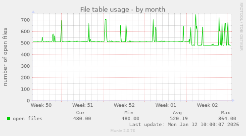 File table usage