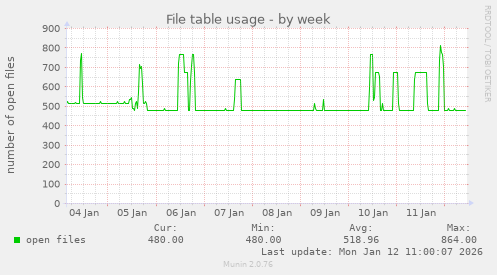 File table usage
