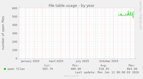File table usage