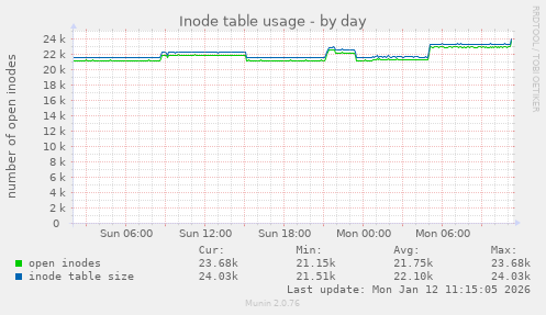Inode table usage