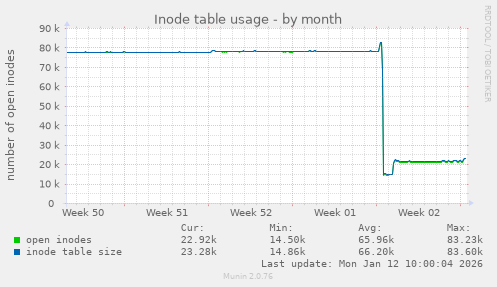 Inode table usage