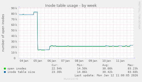 Inode table usage