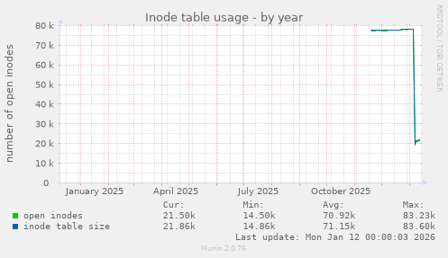 Inode table usage