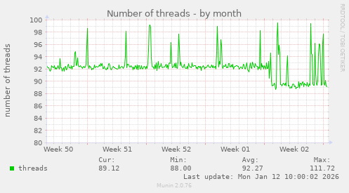 Number of threads