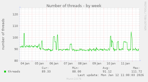 Number of threads