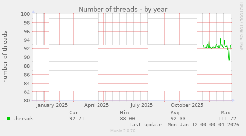 Number of threads