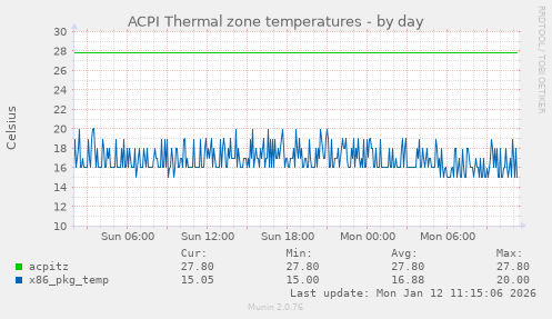 ACPI Thermal zone temperatures